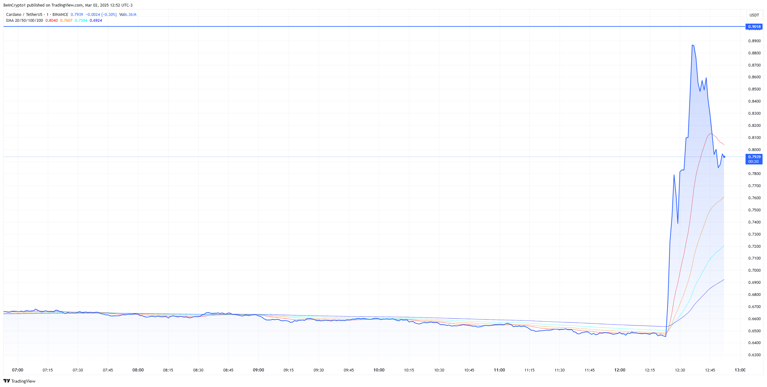 cardano price