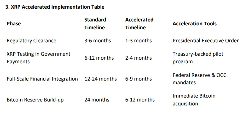 XRP's Strategic Reserve Asset IMplementation Timeline.