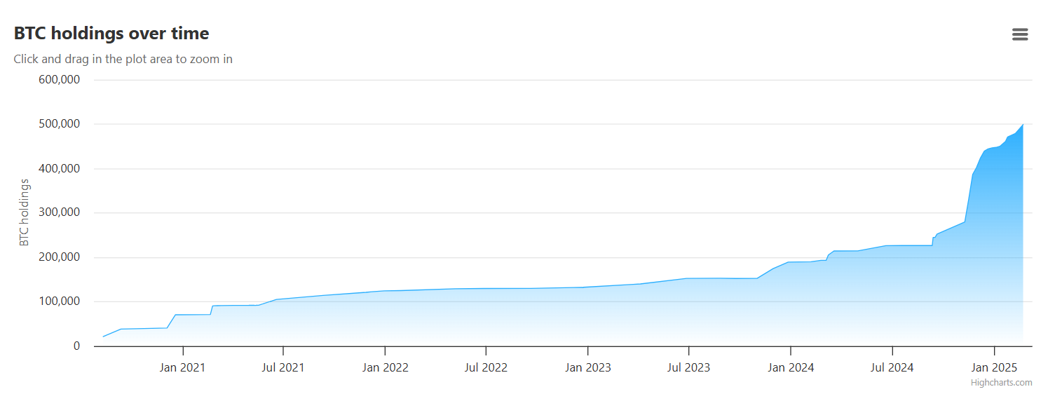 MicroStrategy Buys .7 Million in Bitcoin, Its Smallest Buy of 2025