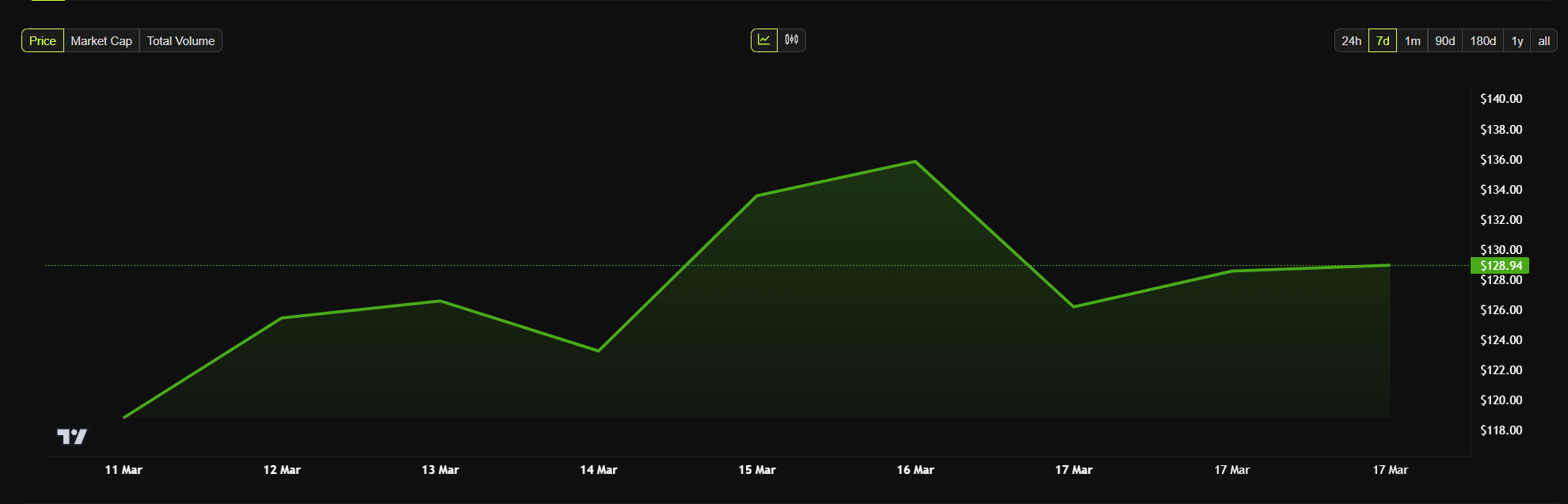 solana price chart