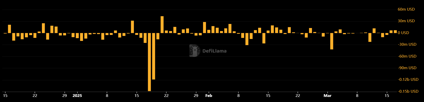 Solana Reveals Excessive USDT Volatility On Its fifth Birthday