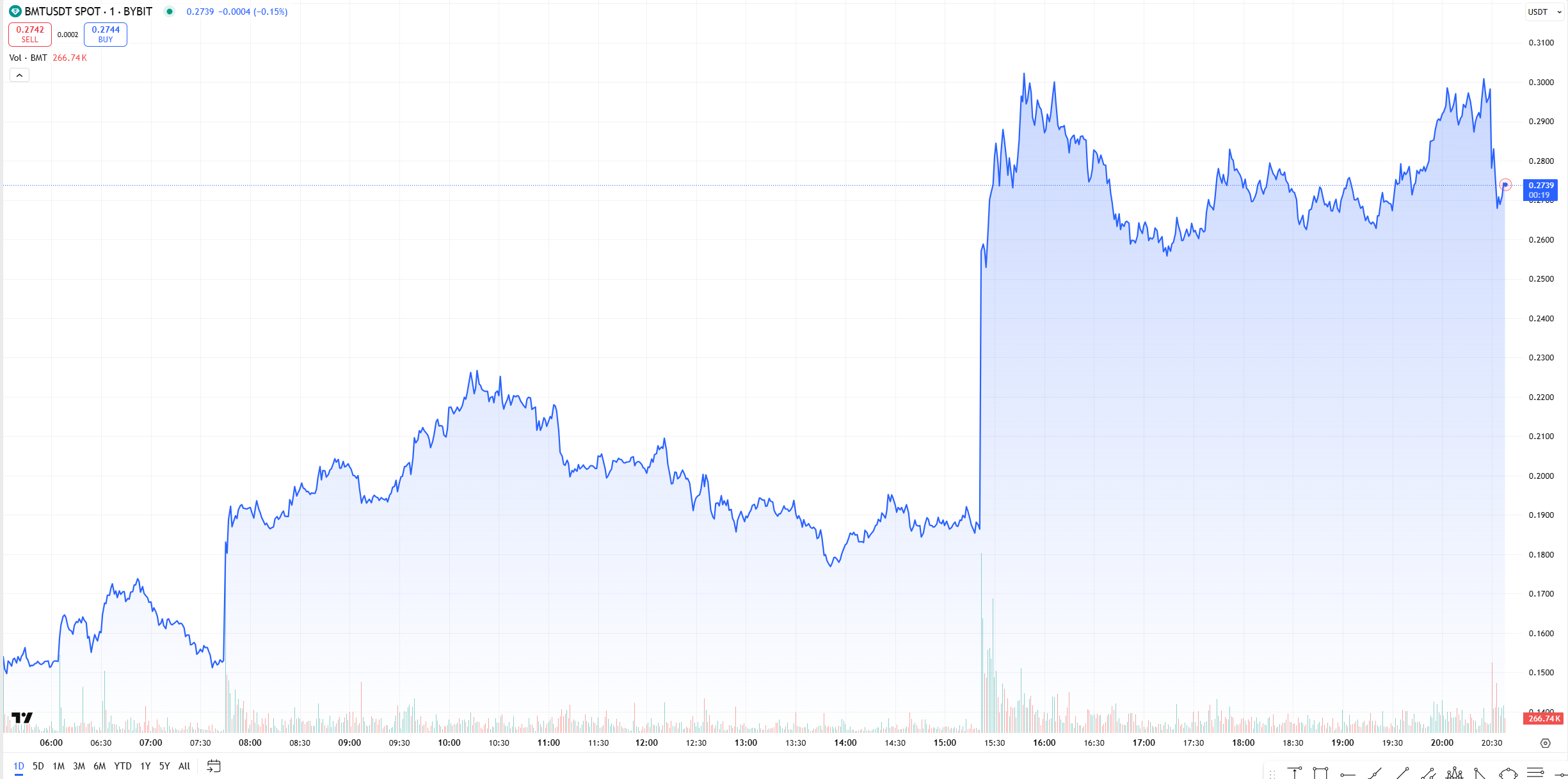 Grafico dei prezzi BMT bubblemaps