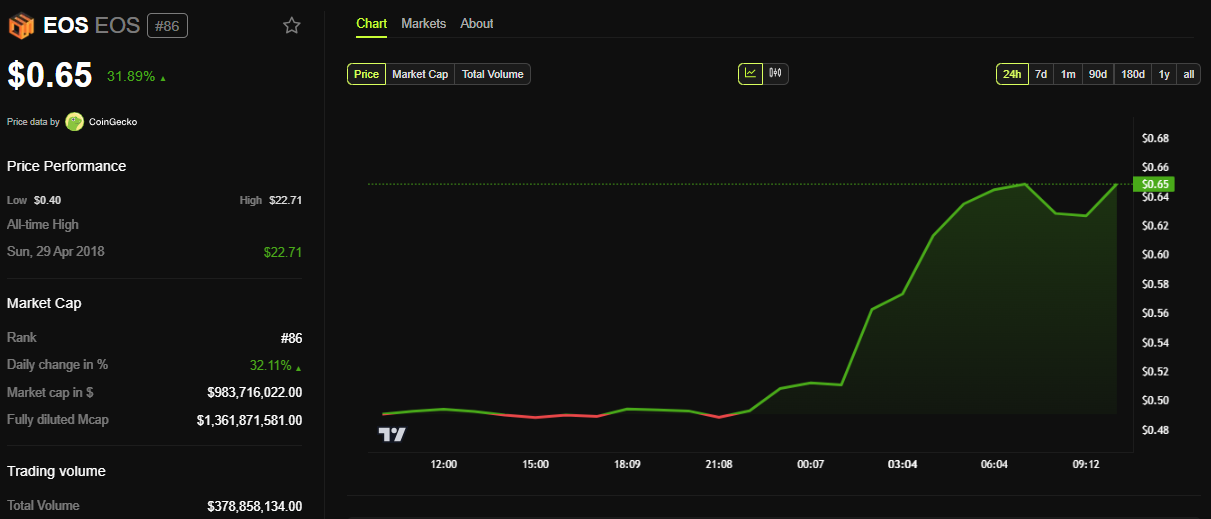 EOS Price Performance.