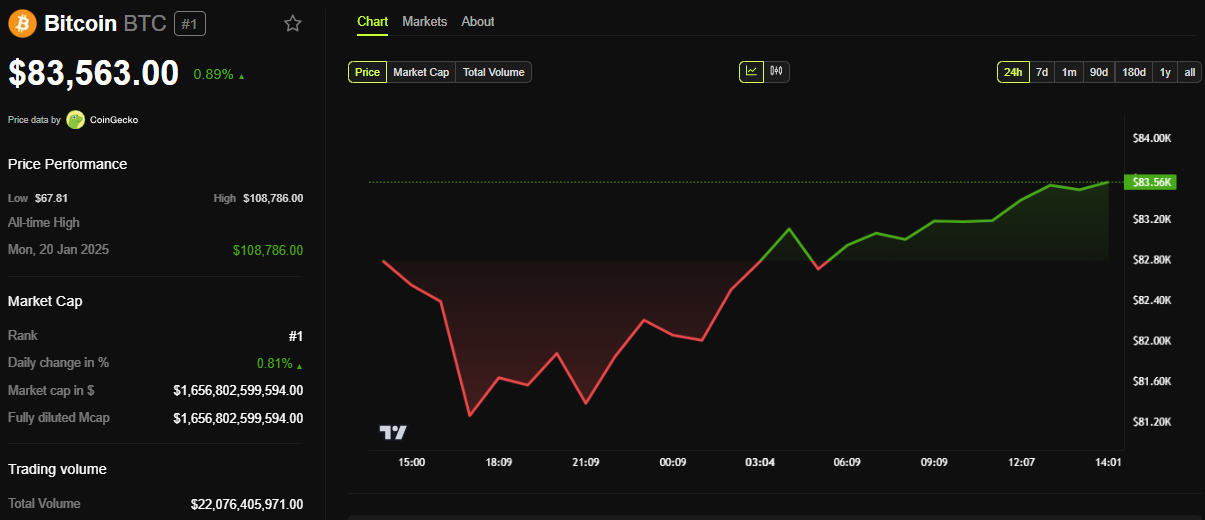 BTC price performance