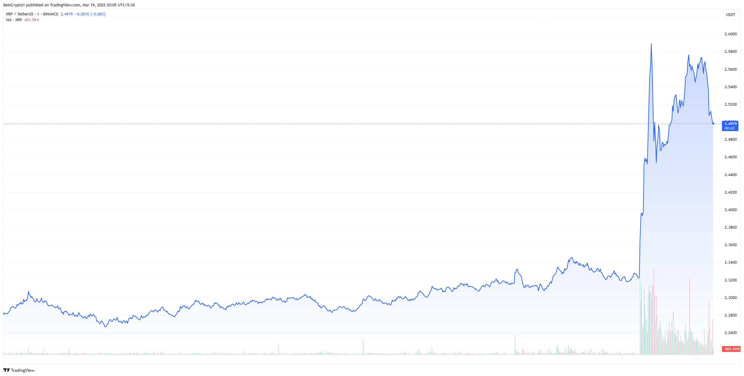 grafico dei prezzi xrp