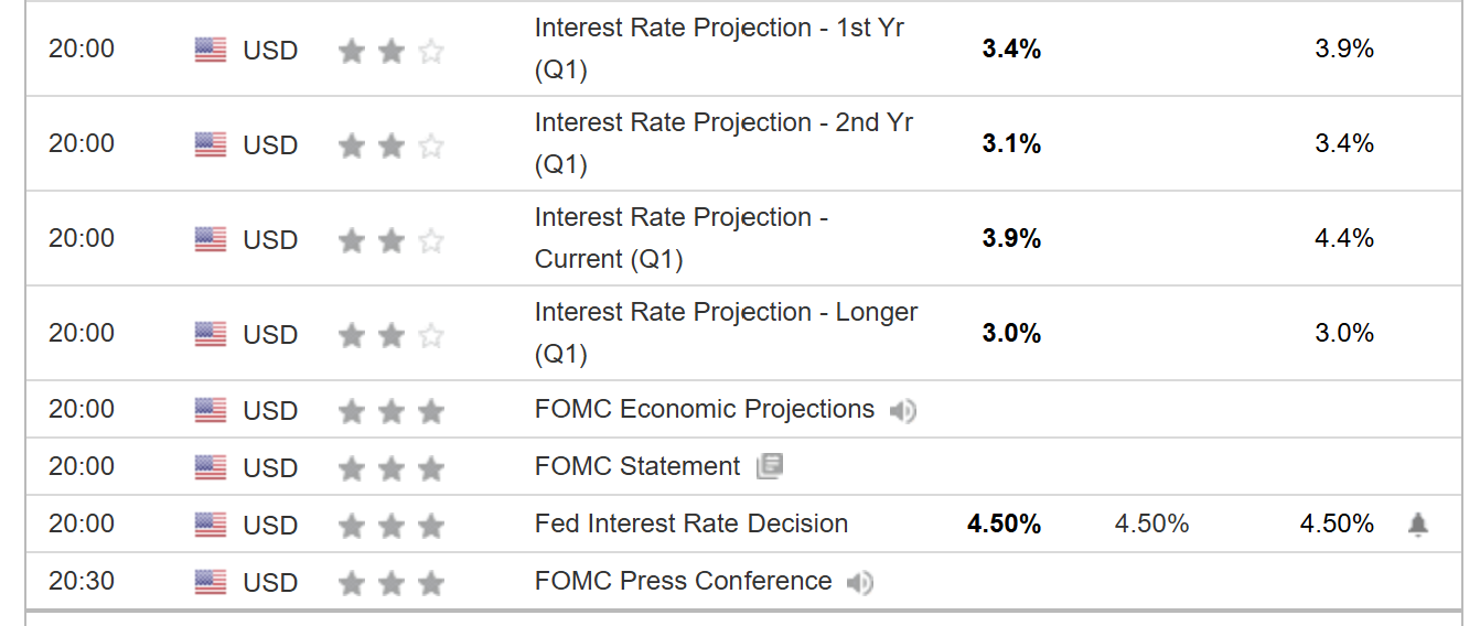 Federal Reserves Still Project Two Rate Cuts in 2025