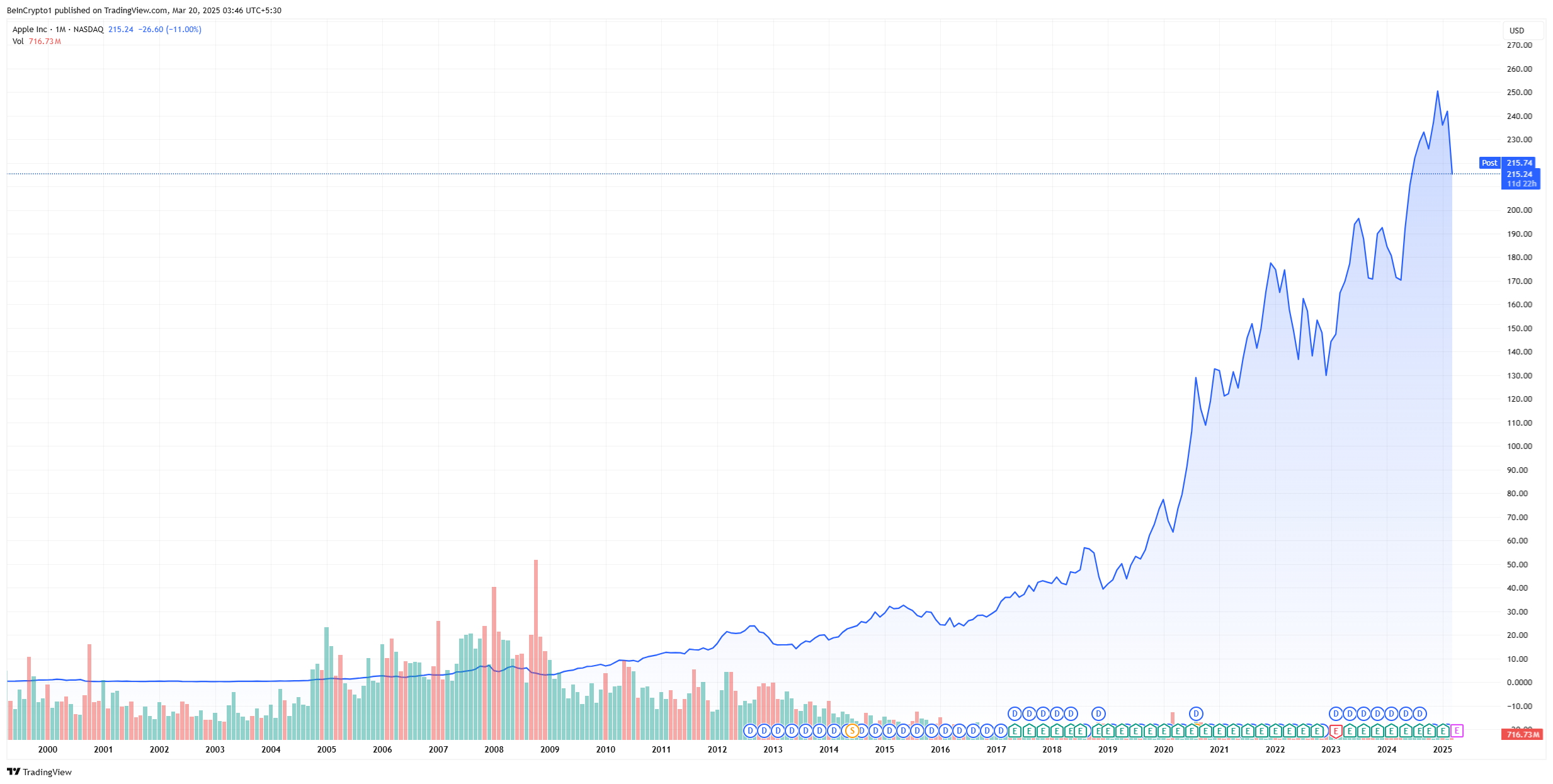 mubarak price chart