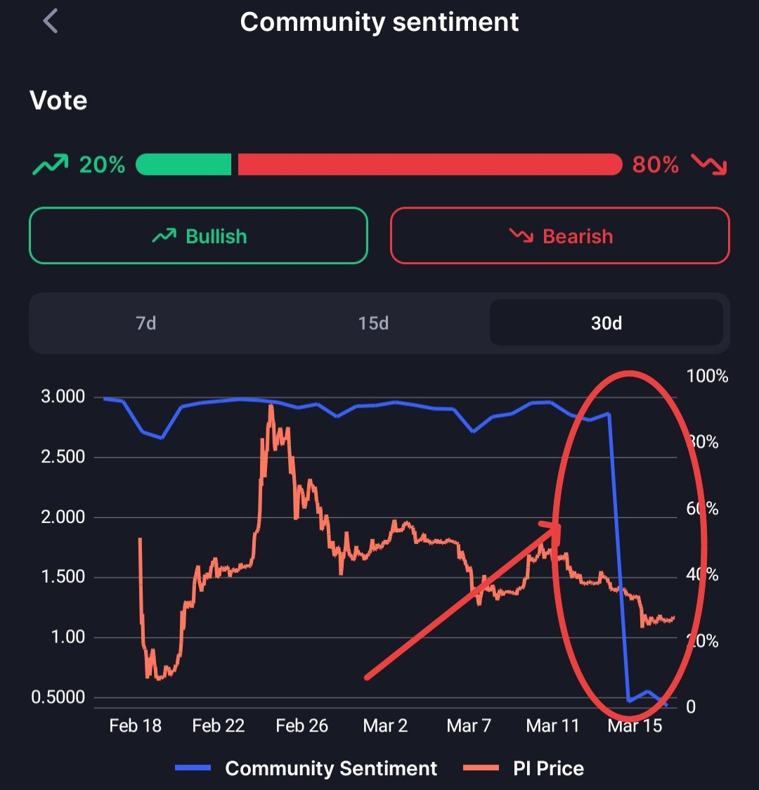 Pi Community Customers Allege Bot Exercise on CoinMarketCap Affecting Group Sentiment