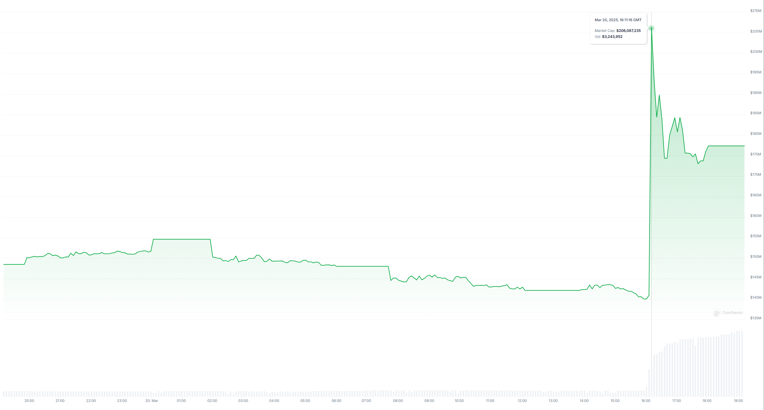 Freysa AI (FAI) Price