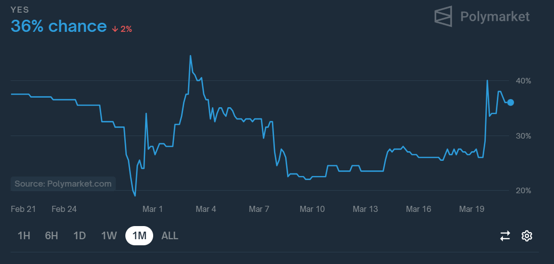 Solana etf approval odds polymarket