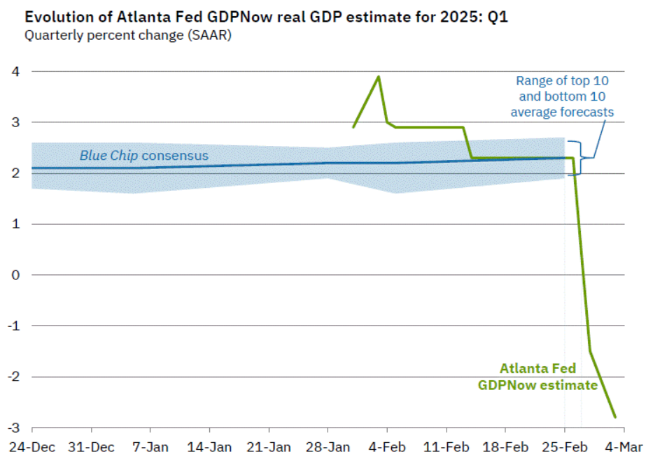 US recession data