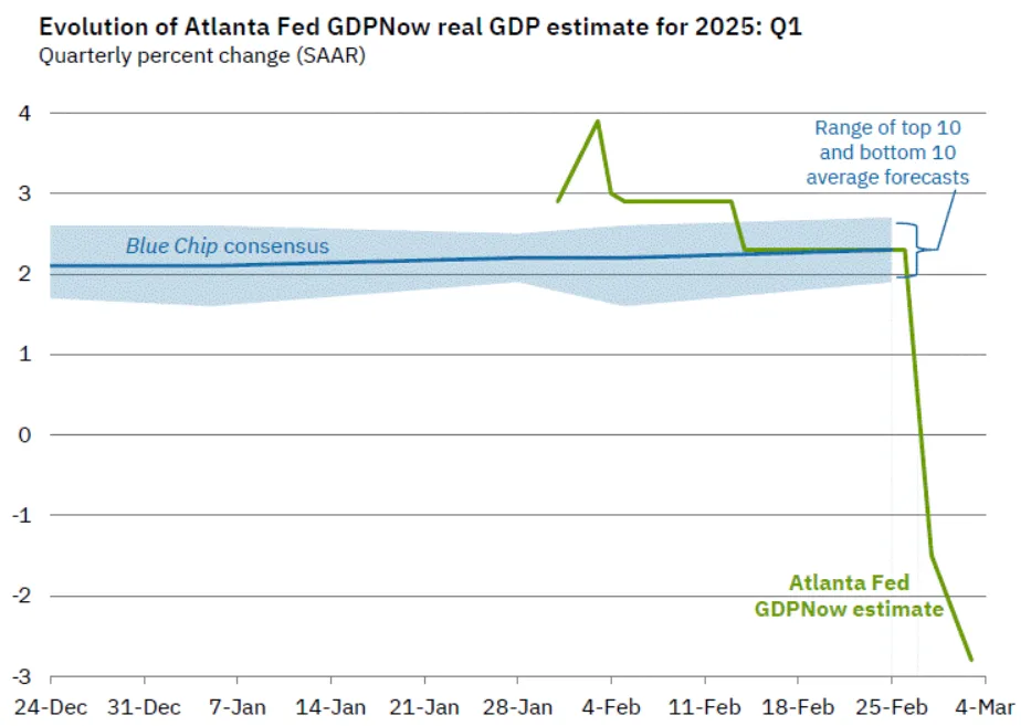 US recession data