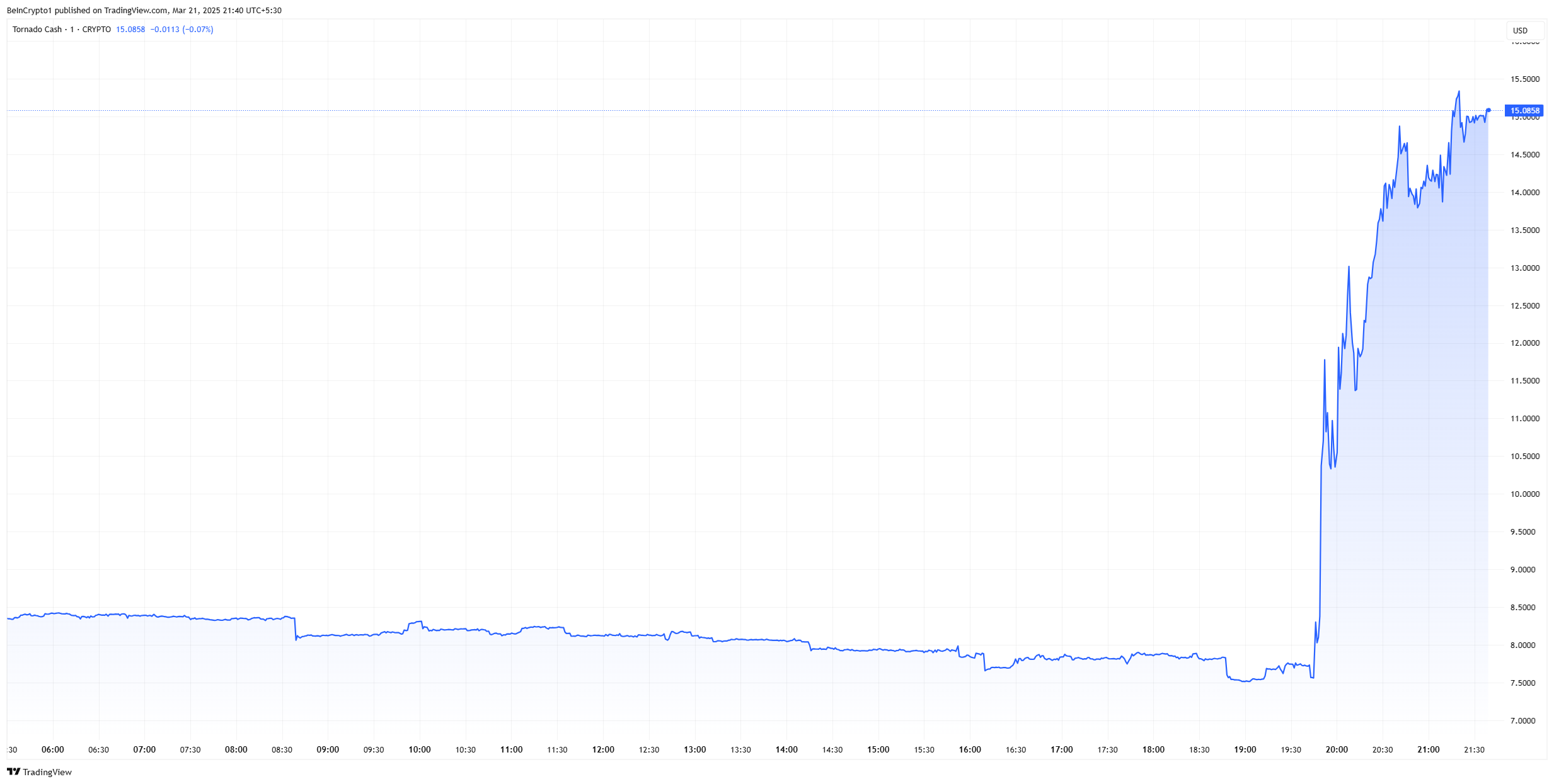 tornado cash price chart