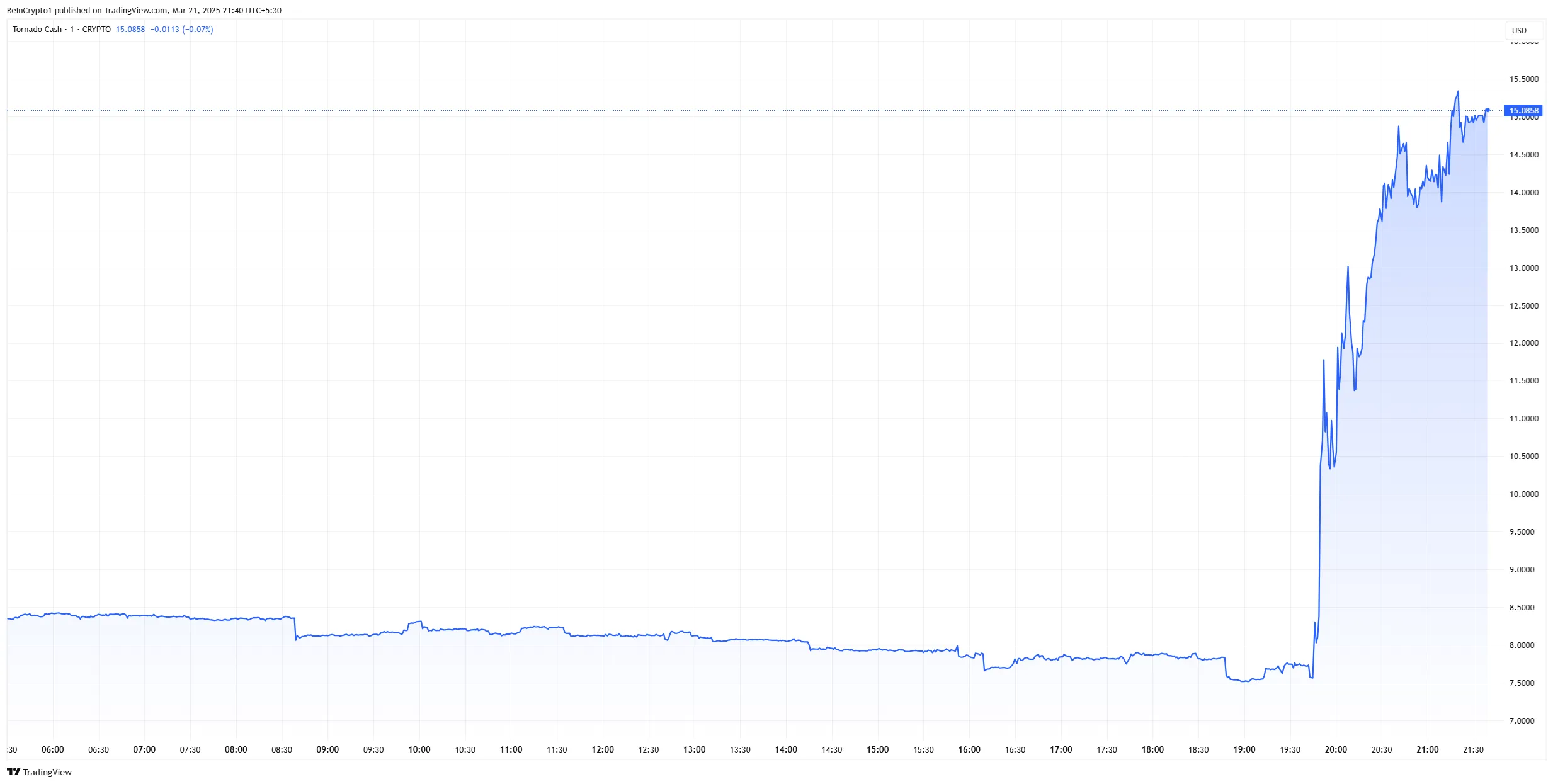 tornado cash price chart