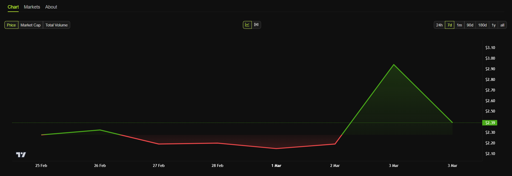 xrp price chart