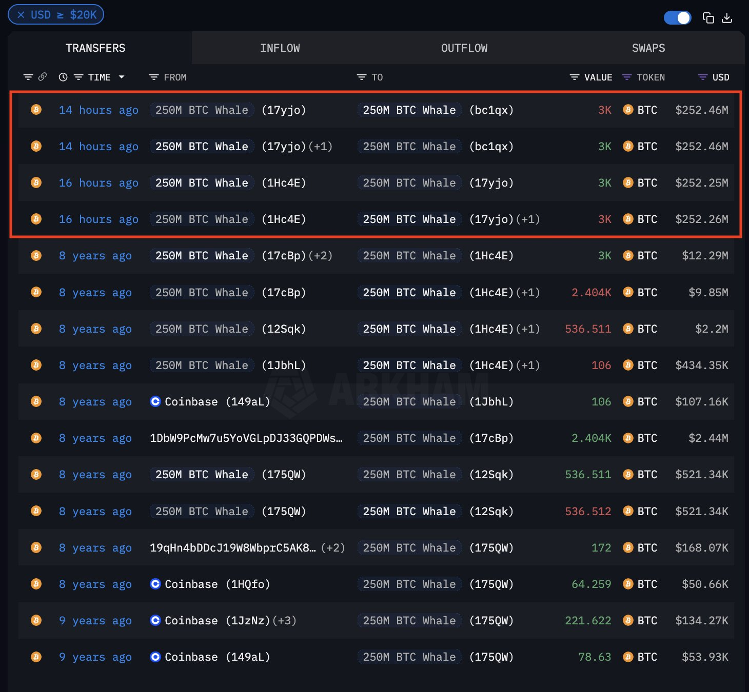 Dormant Bitcoin Whale Pockets From 2016 Strikes 3,000 BTC