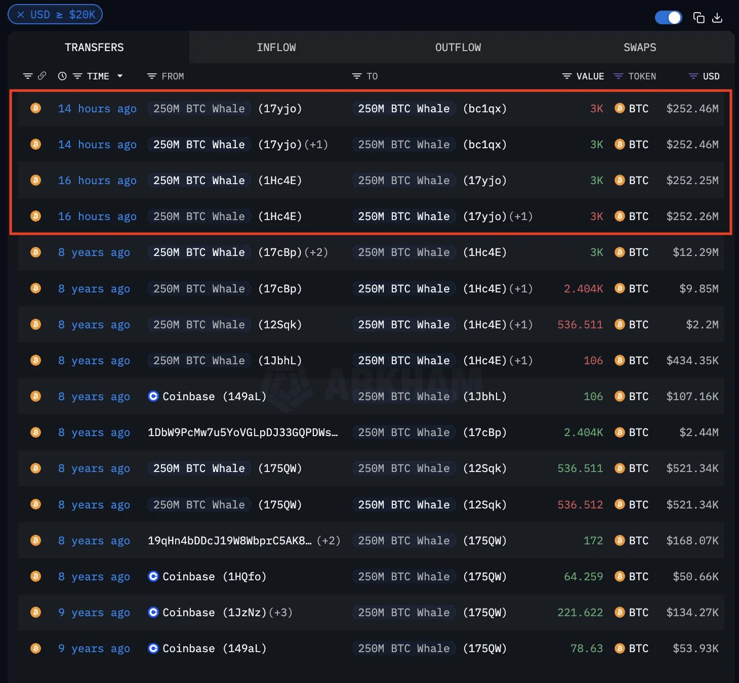Dormant Bitcoin Whale Shifts 3000 BTC.