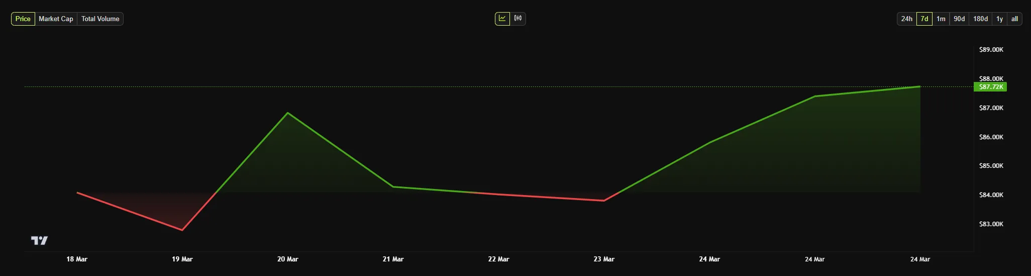 bitcoin weekly price chart