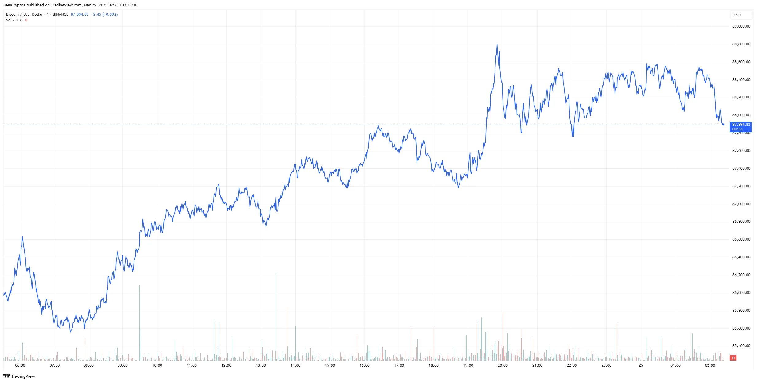 bitcoin price chart