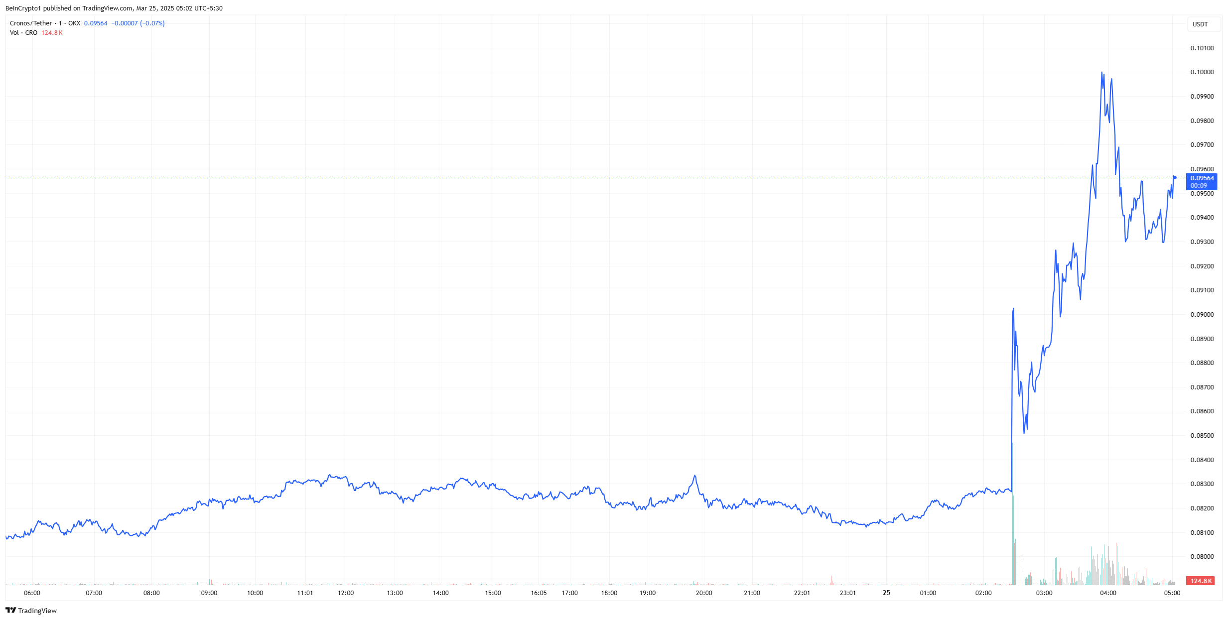 Cronos CRO token price chart