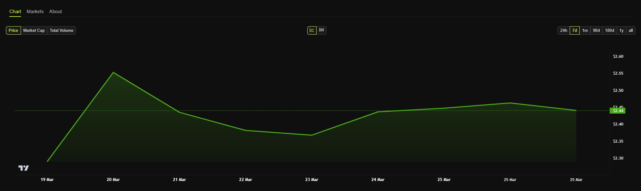 xrp price chart