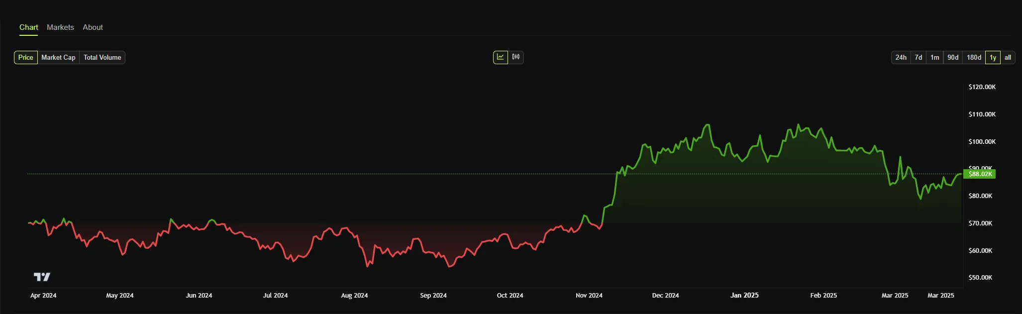 bitcoin price chart