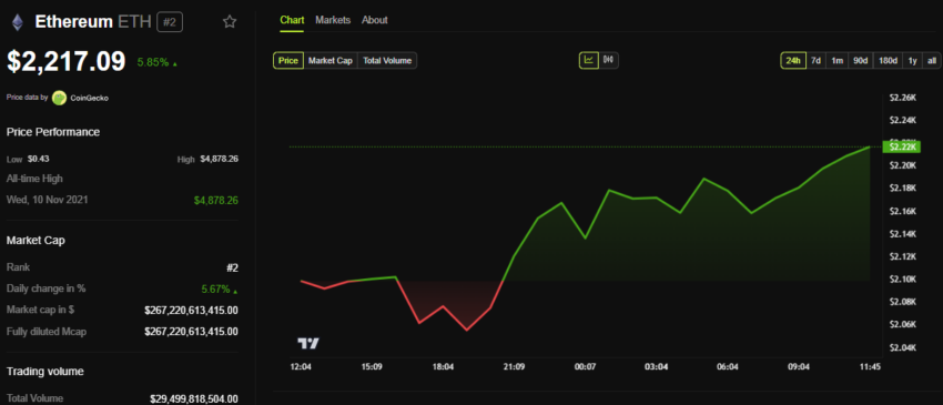 Rendimiento del Precio de ETH