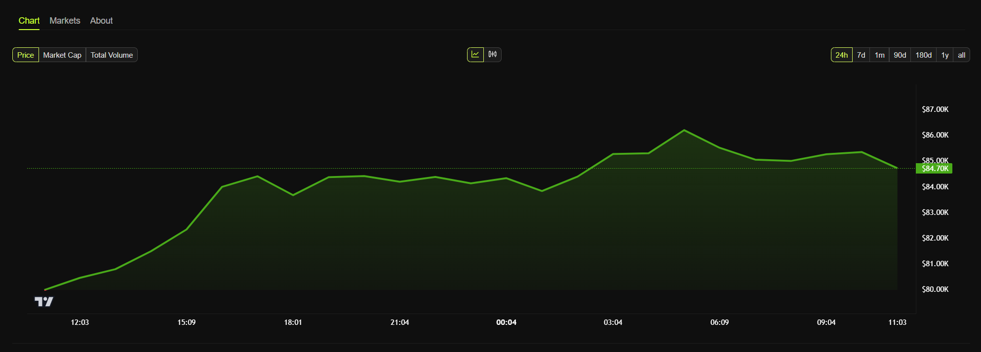 bitcoin price