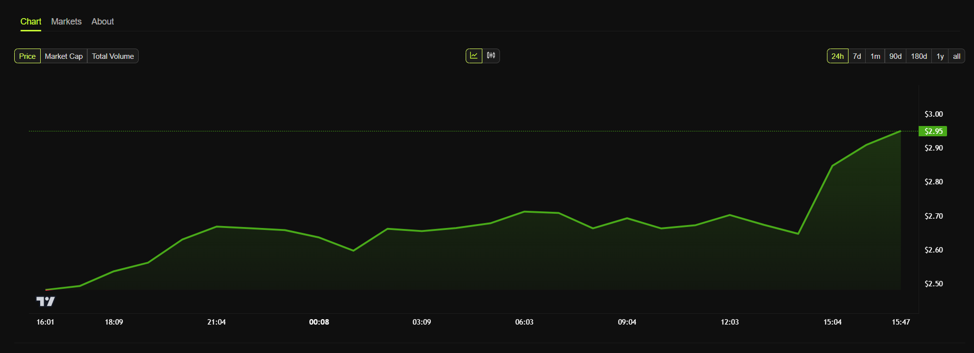 sui daily price chart