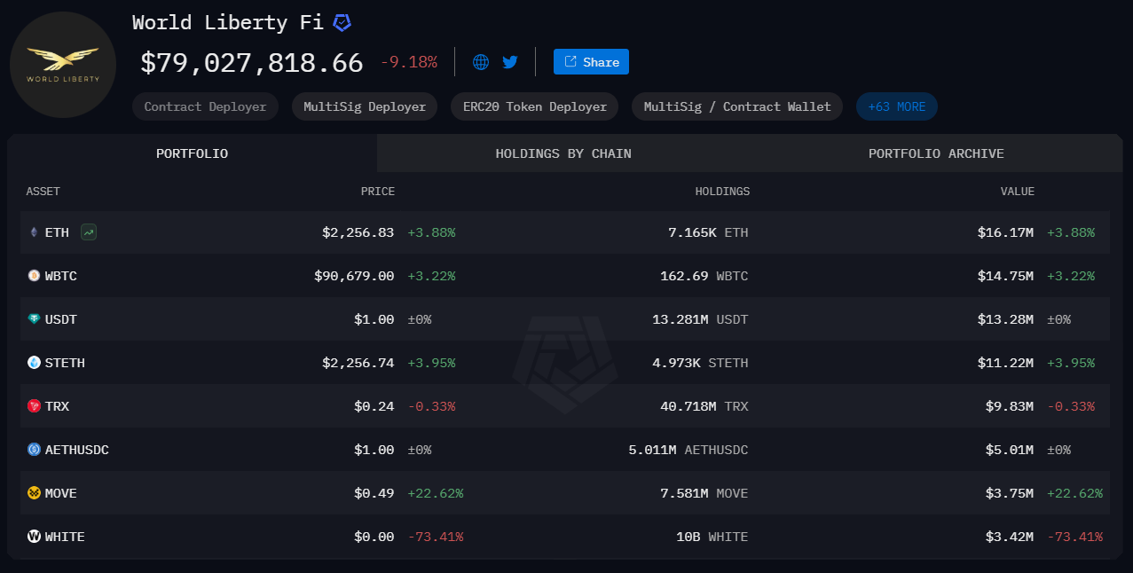 World Liberty Financial (WLFI) Crypto Portfolio