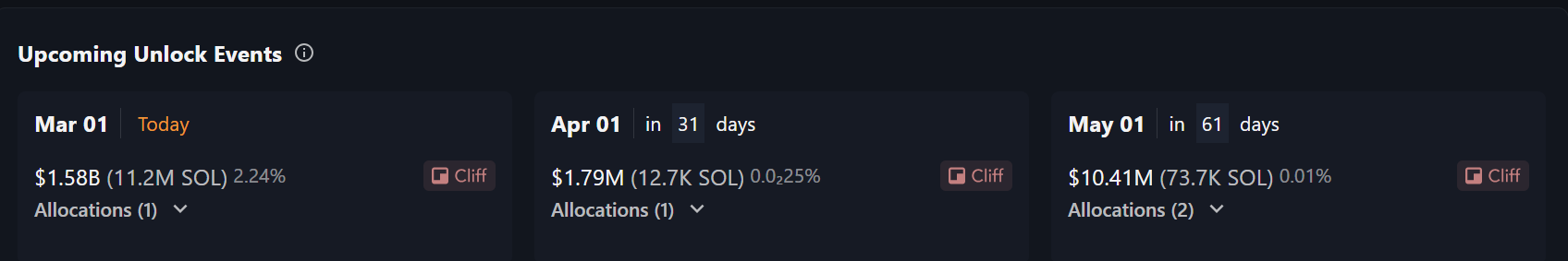 Bankrupt FTX Upcoming Solana Token Releases.