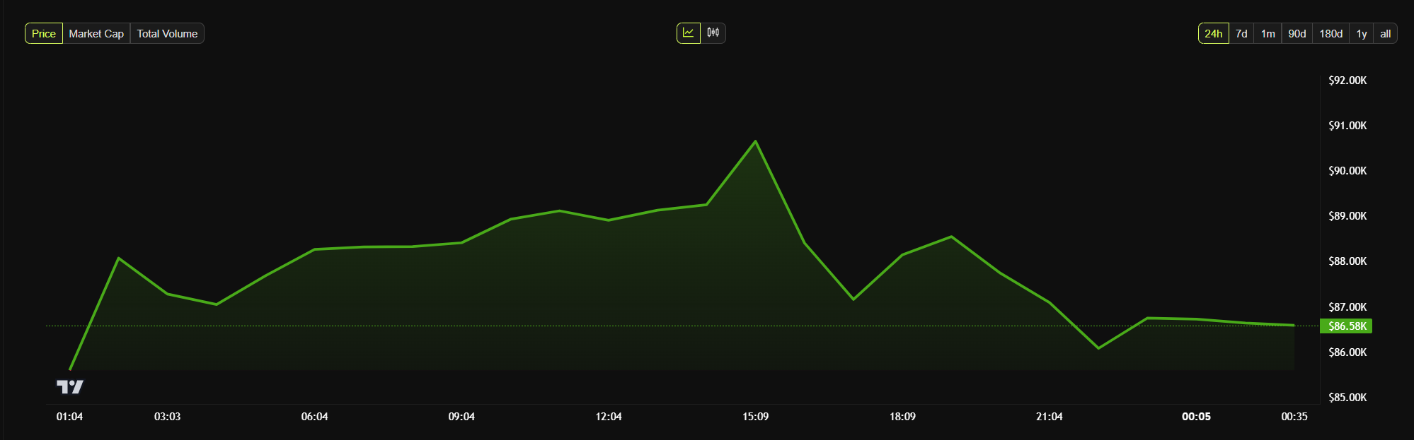 Bitcoin price scheme