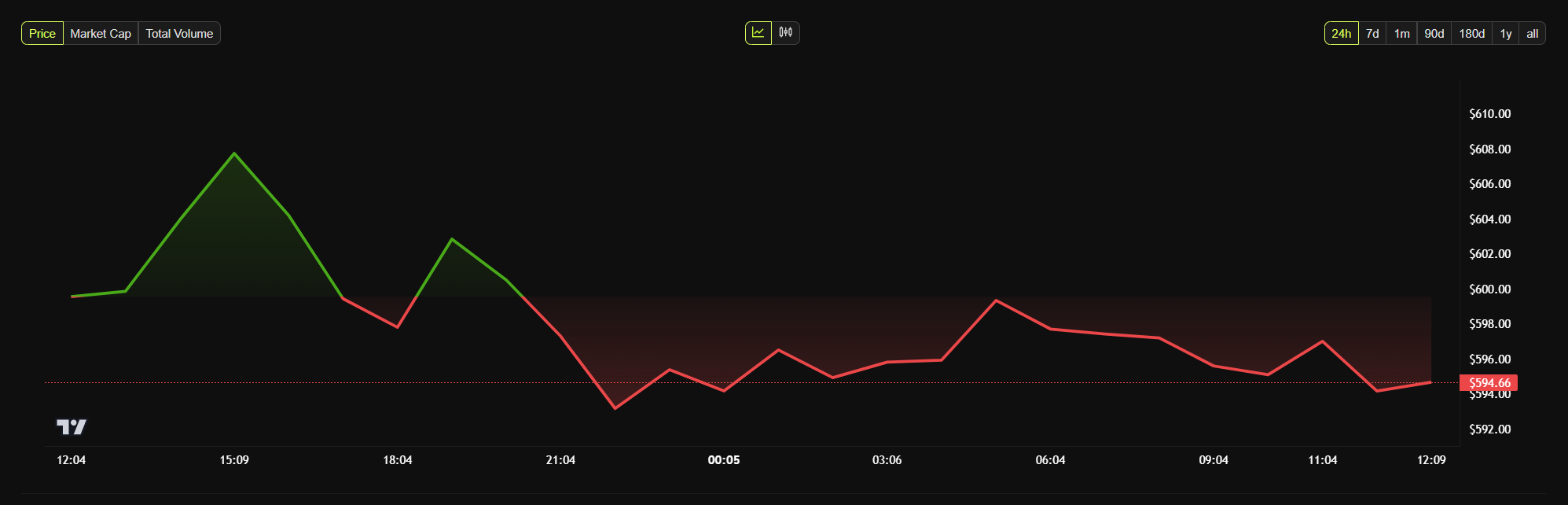 bnb price chart