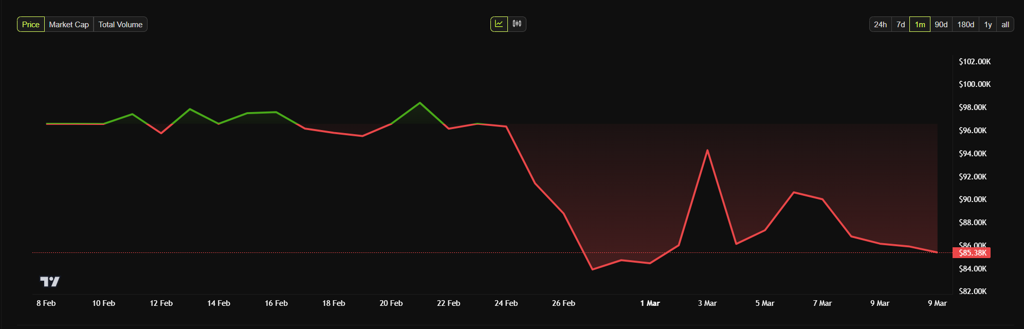 Bitcoin price chart