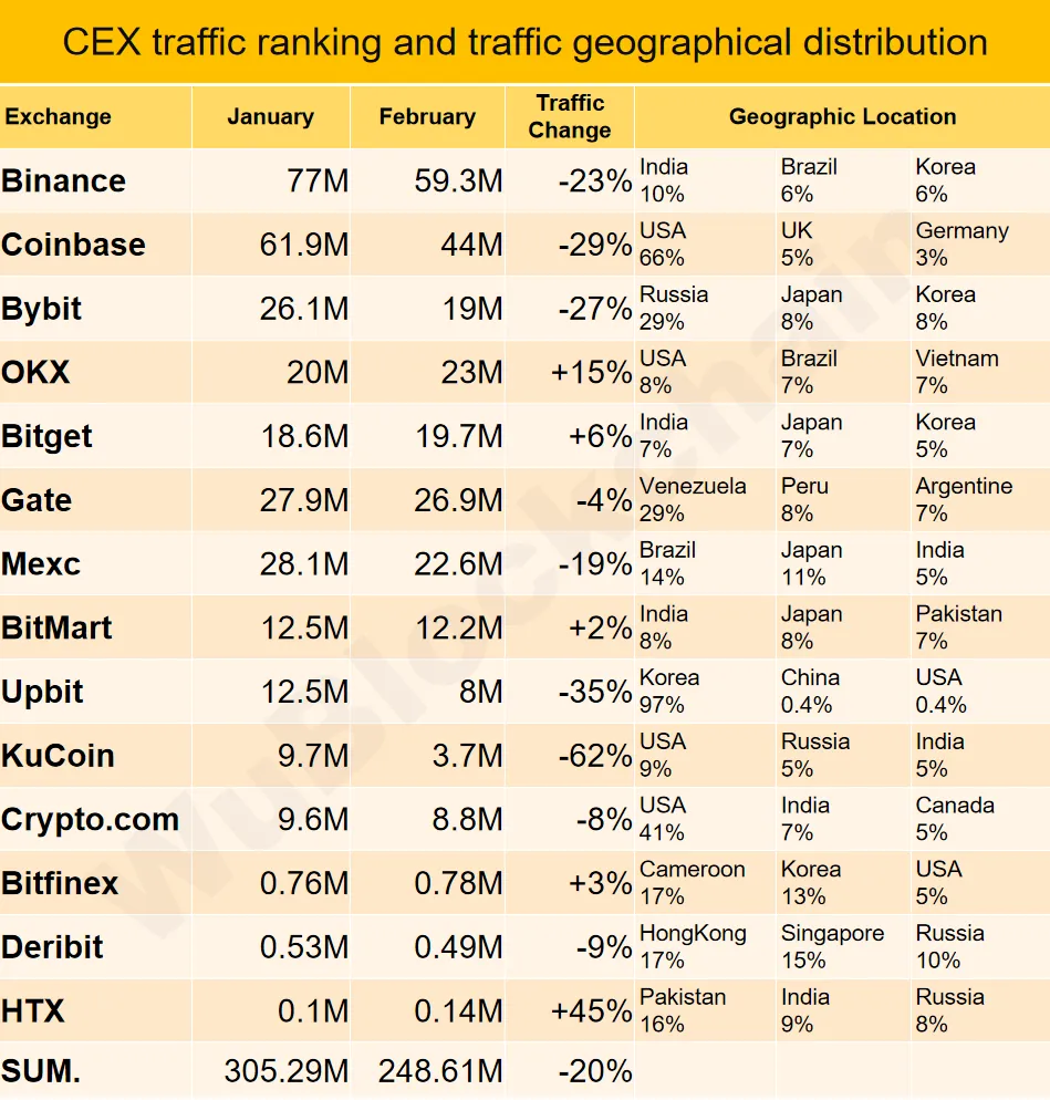 CEX User Traffic in February 2025