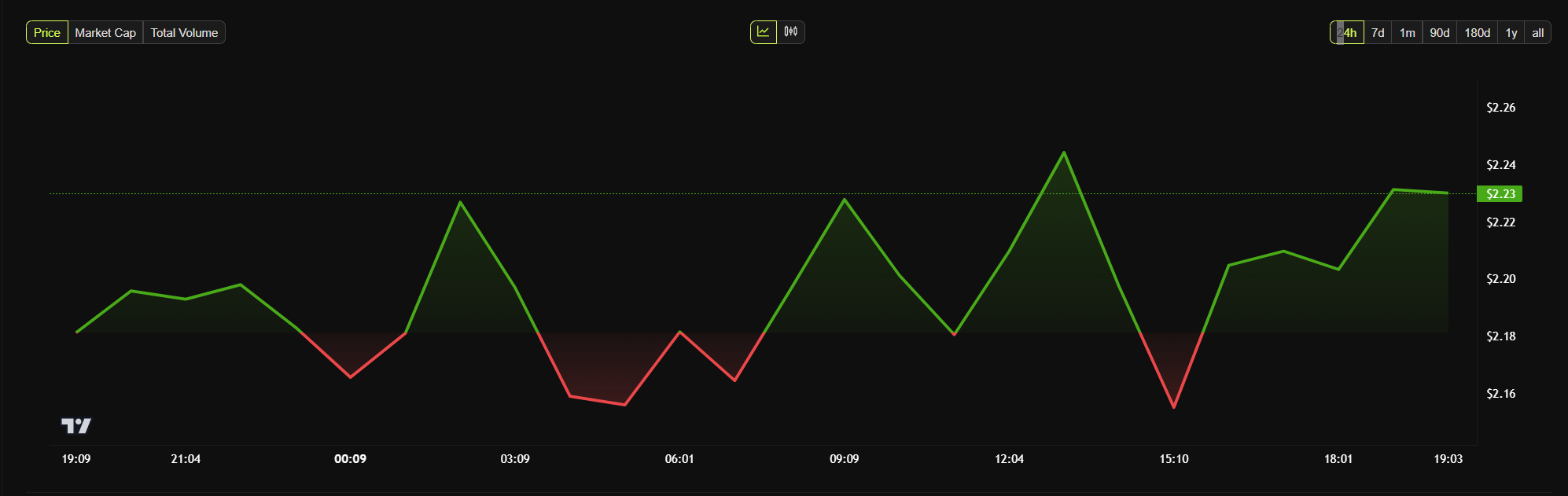 xrp price chart