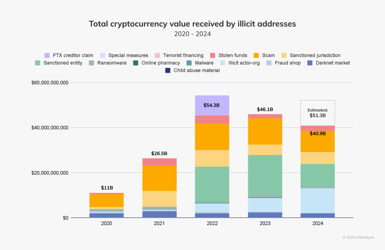 Total Cryptocurrency Value Received by Illicit Addresses (2020 - 2024