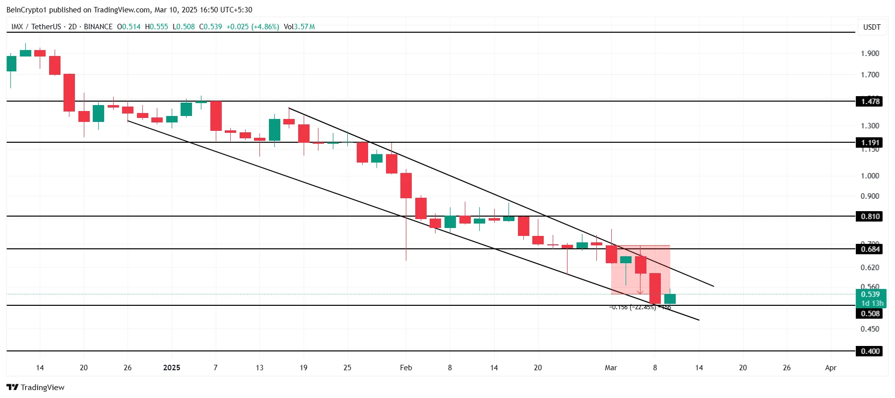 IMX Price Analysis. 