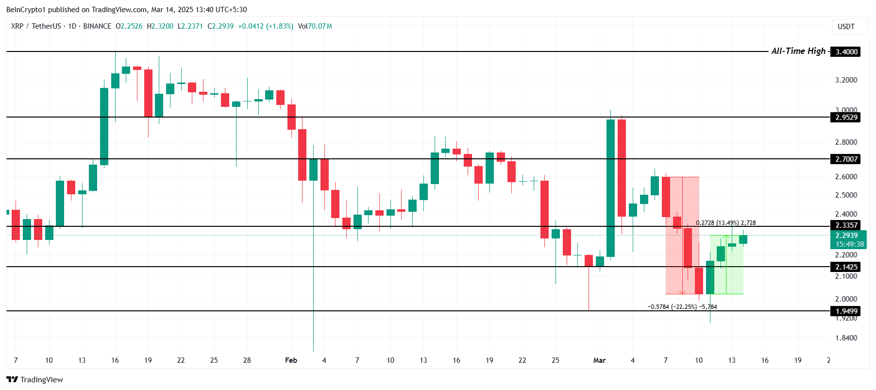 XRP Price Analysis