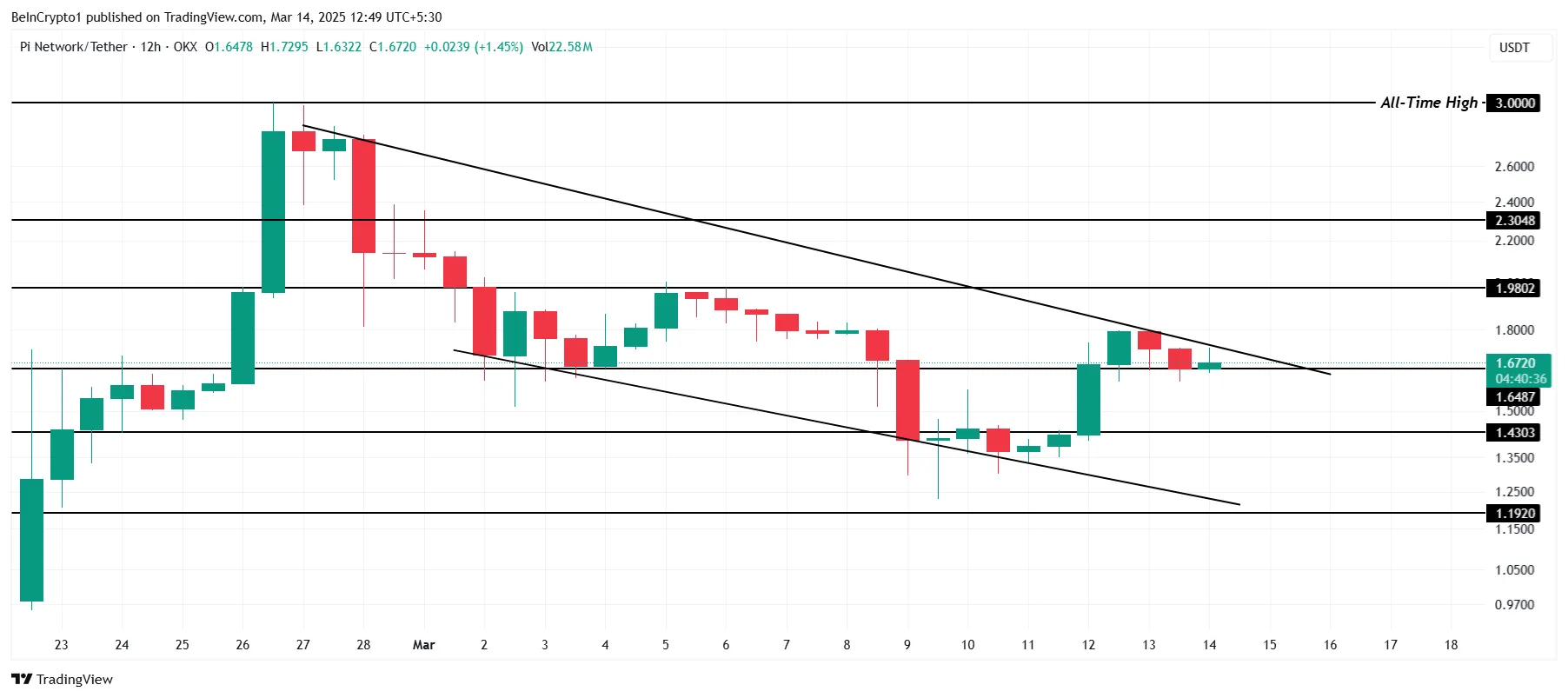 PI Network Price Analysis.