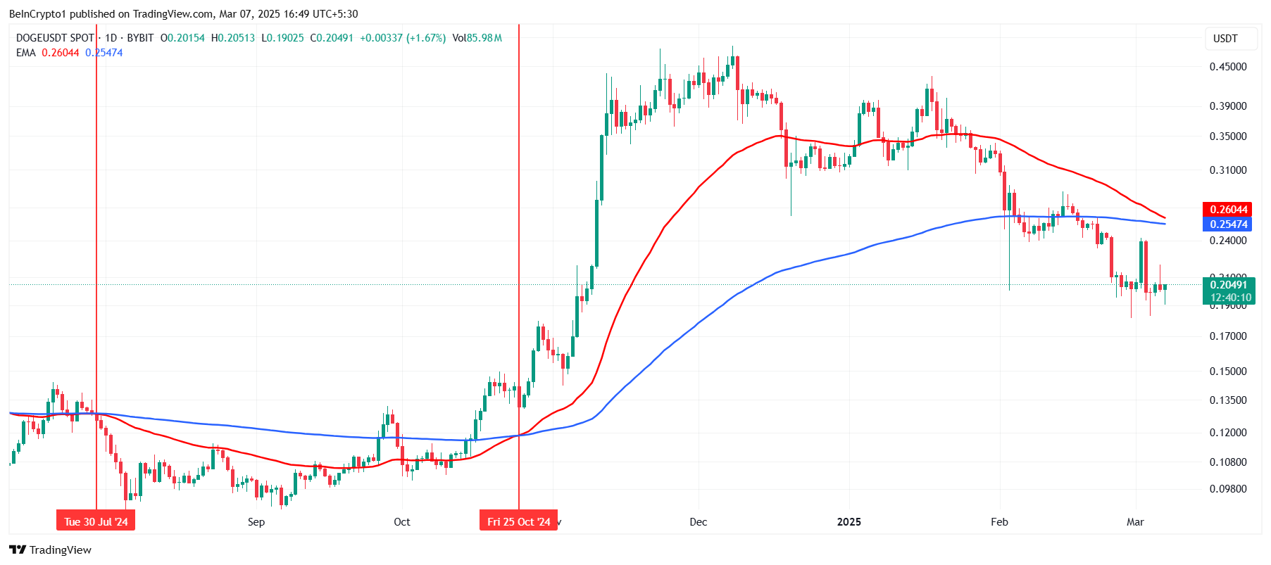 Dogecoin EMA