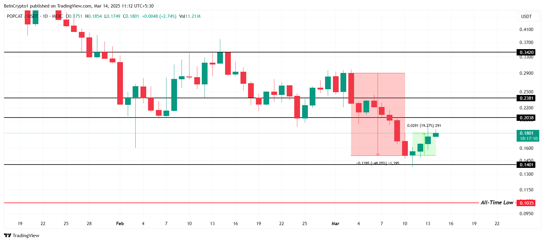 POPCAT Price Analysis. 