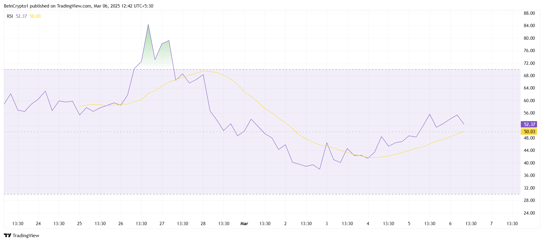 PI Network RSI