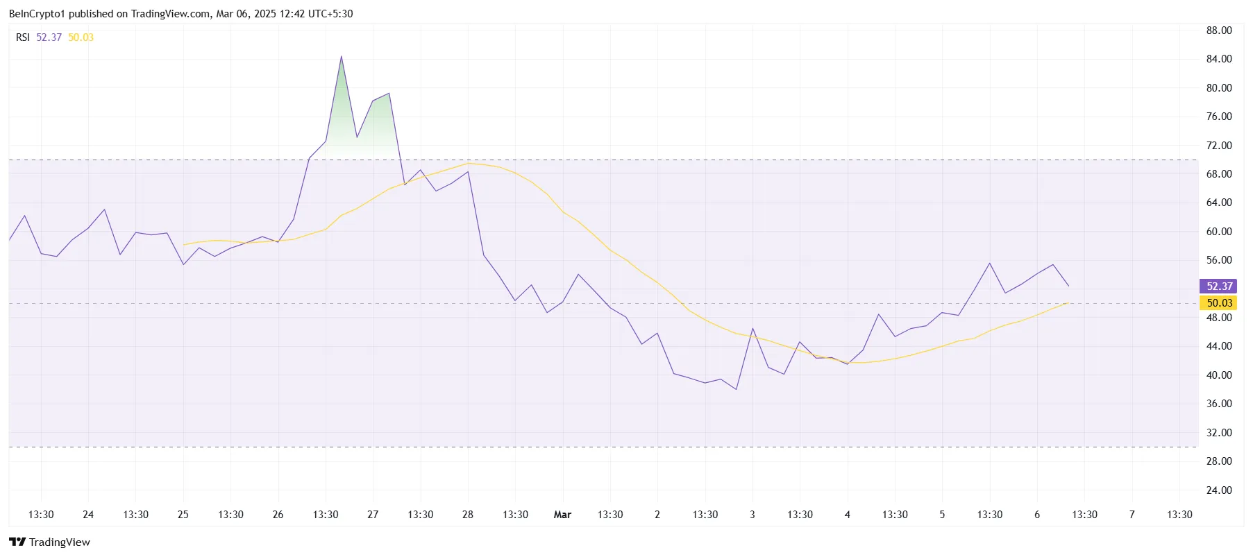 PI Network RSI