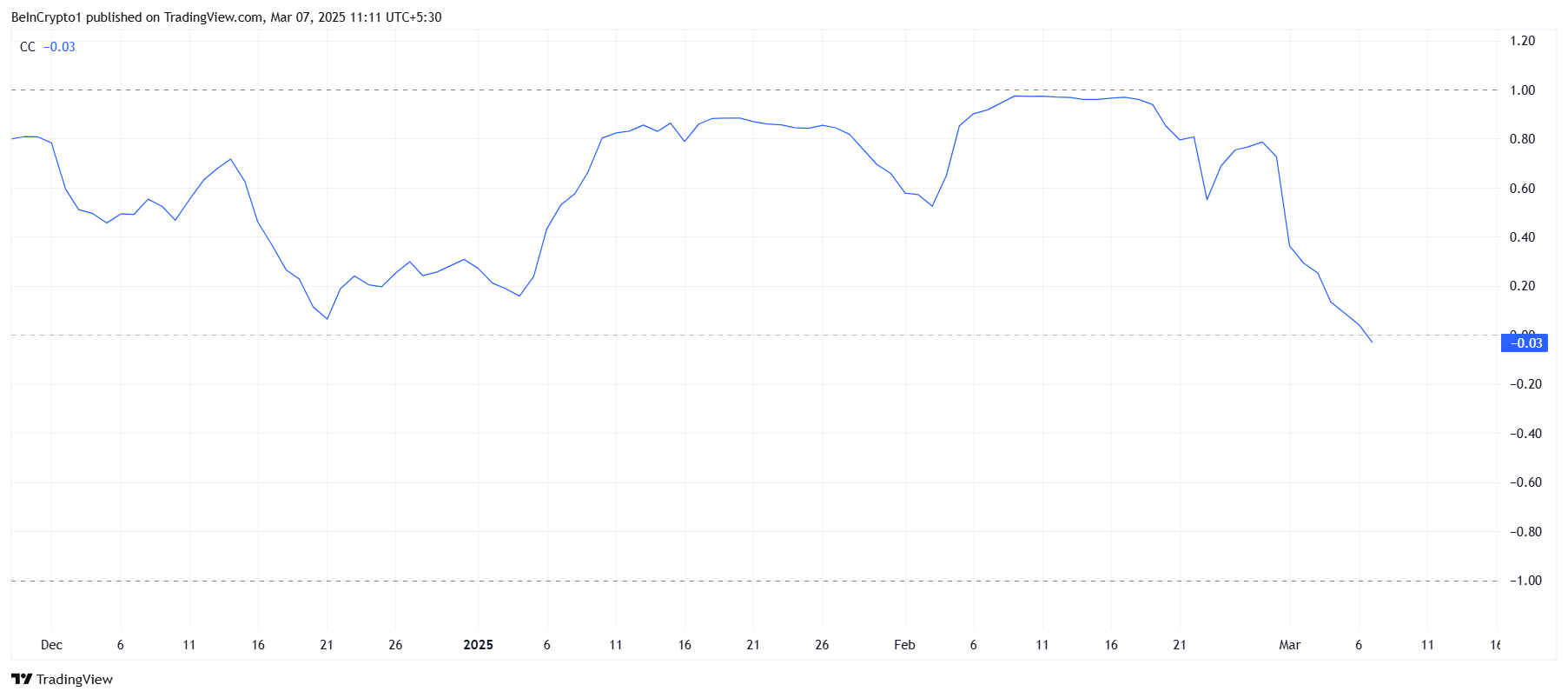 HBAR Correlation To Bitcoin