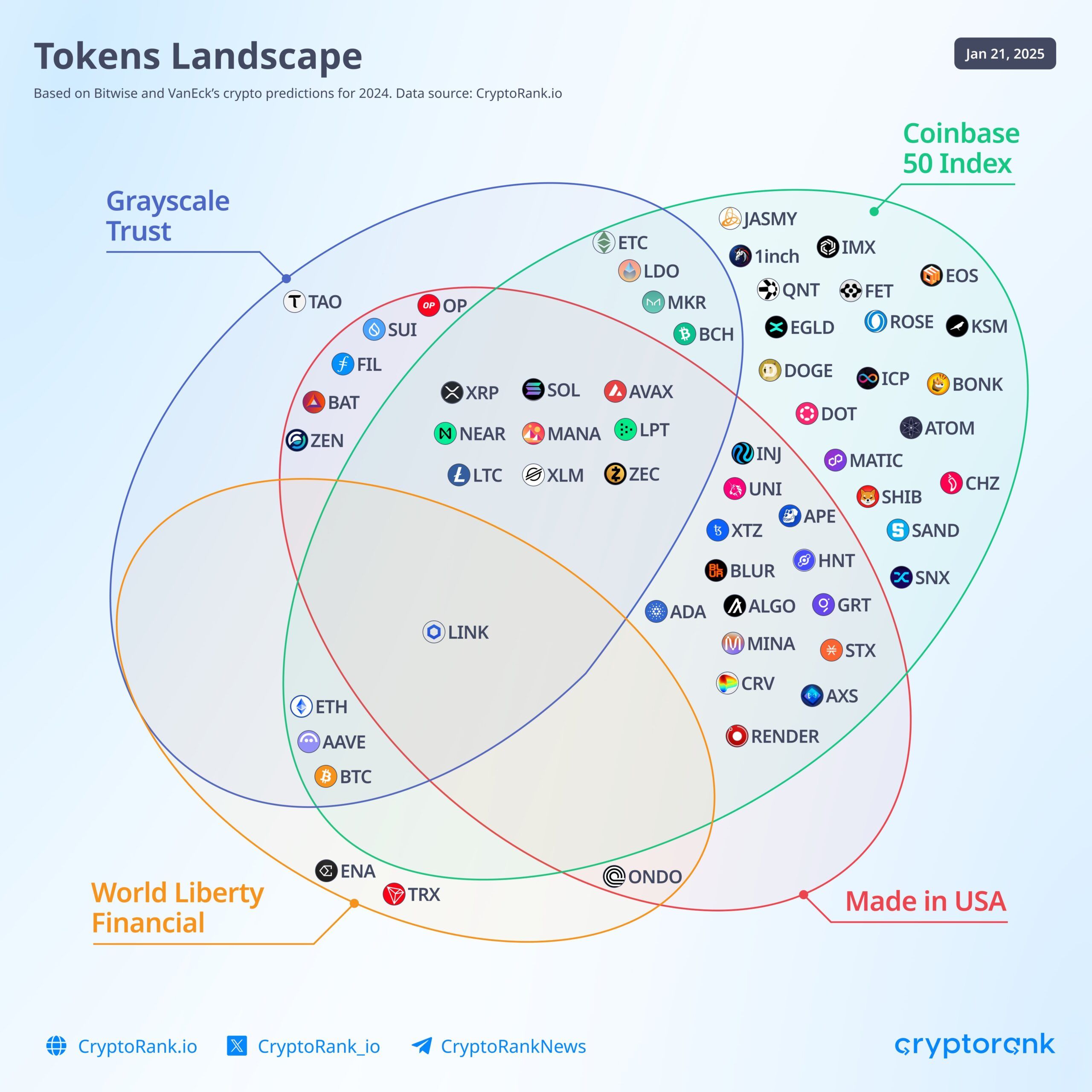 Made in US Altcoins. Source: Cryptorank.