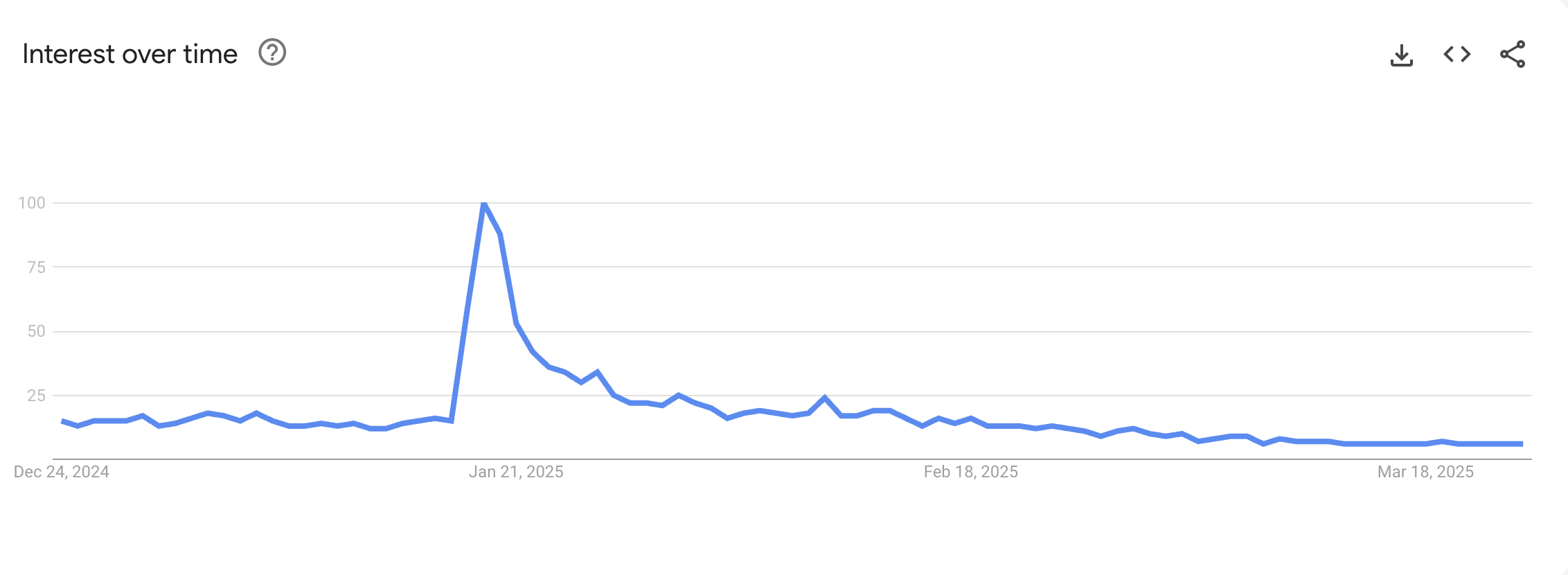 Searches related to meme coin. Source: Google Trends