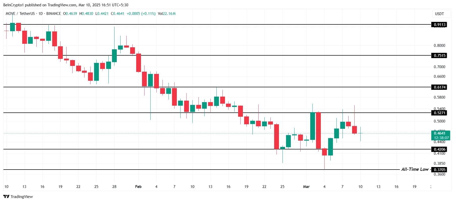 MOVE Price Analysis. 