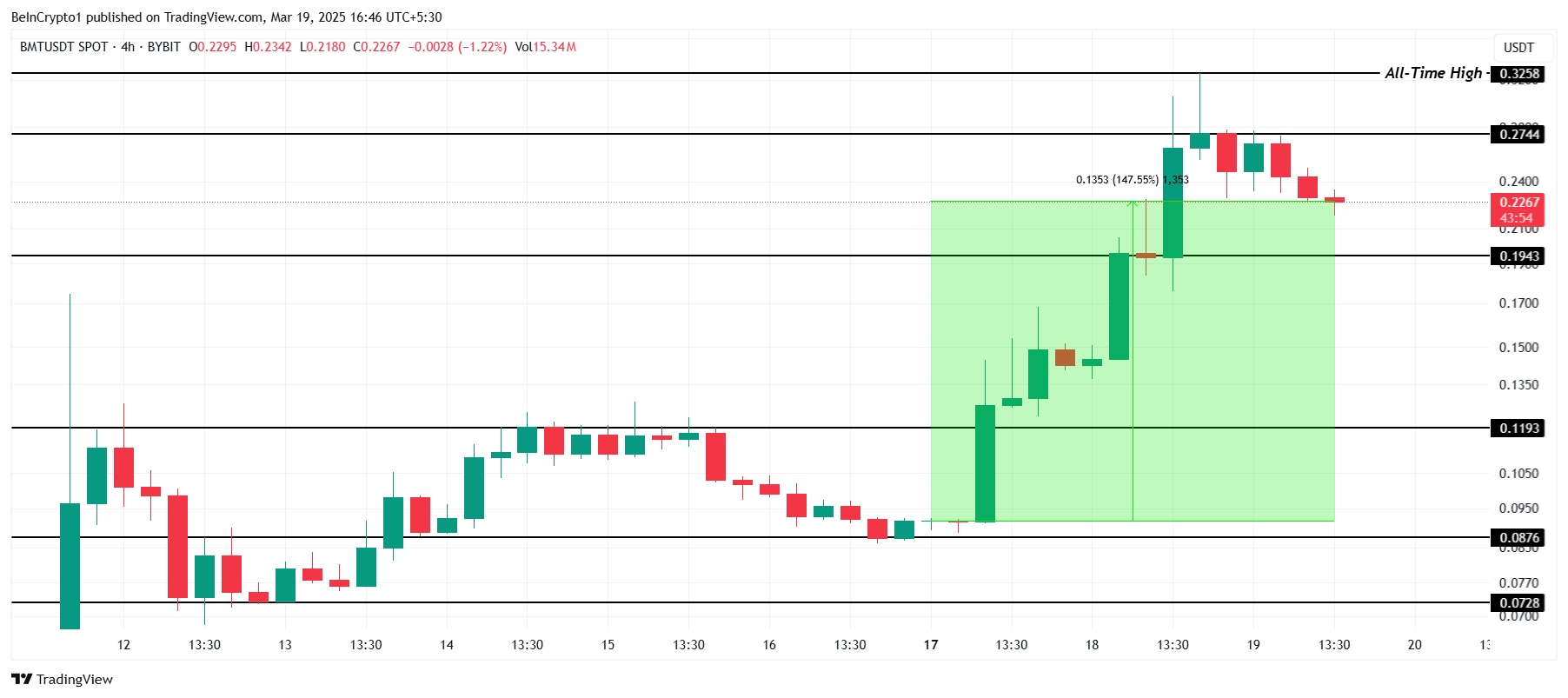 BMT Price Analysis. 