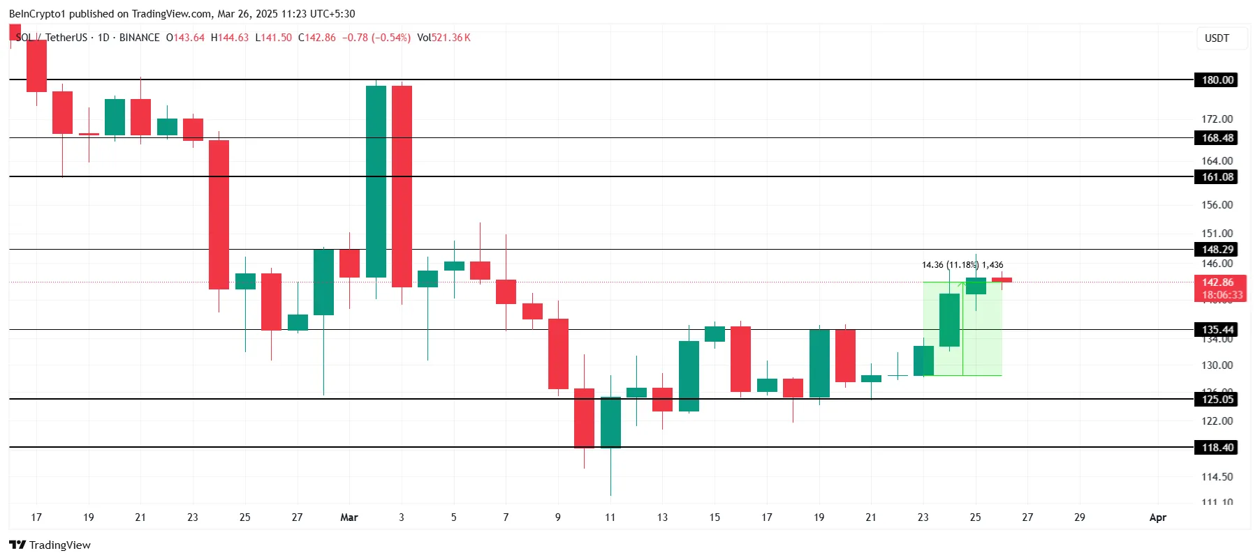 SOL Price Analysis.